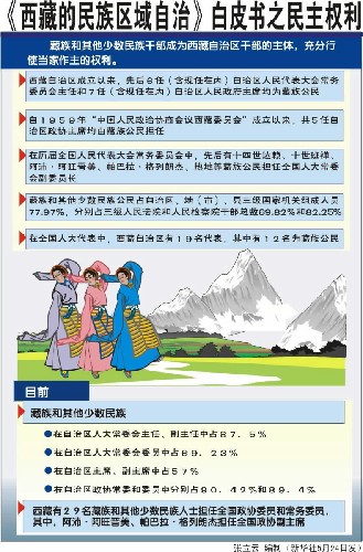 [白皮書] 西藏的民族區域自治